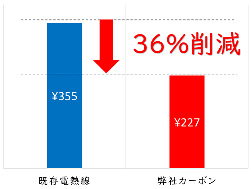 電気料金36％削減