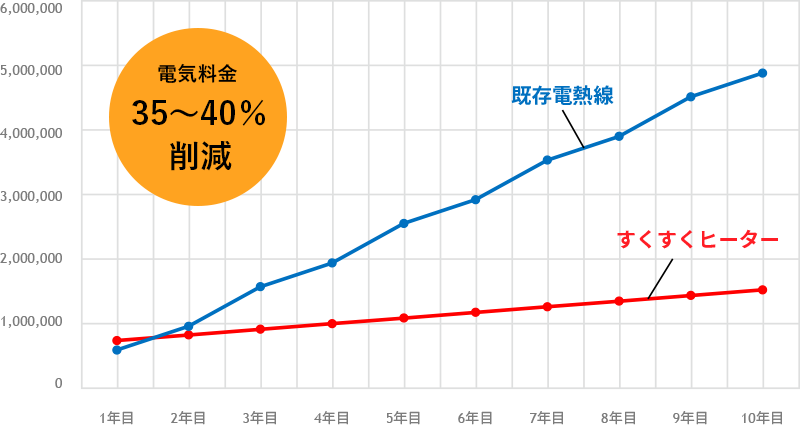 電気料金比較グラフ